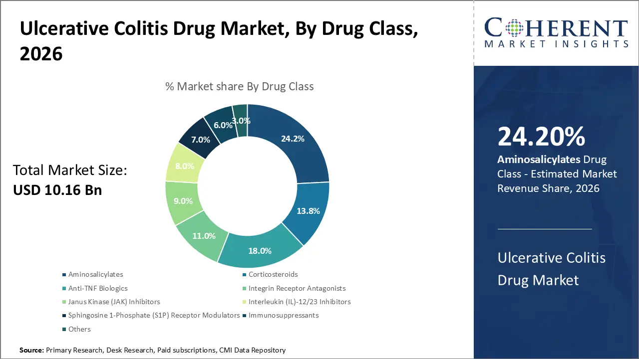 Ulcerative Colitis Drug Market, By Drug Class Ulcerative Colitis Drug Market, By Drug Class